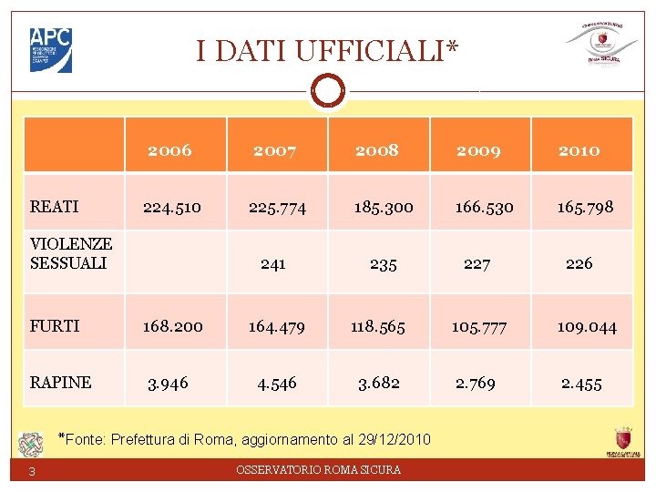 I DATI UFFICIALI* REATI 2006 2007 224. 510 VIOLENZE SESSUALI FURTI 168. 200 RAPINE