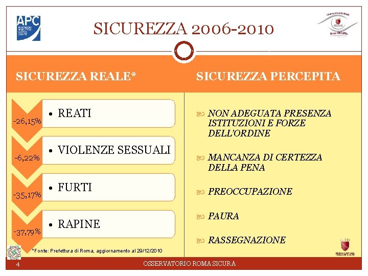 SICUREZZA 2006 -2010 SICUREZZA PERCEPITA SICUREZZA REALE* -26, 15% -6, 22% -35, 17% -37,