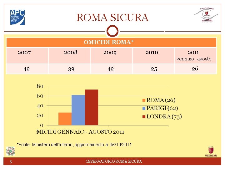 ROMA SICURA OMICIDI ROMA* 2007 2008 2009 2010 2011 gennaio -agosto 42 39 42