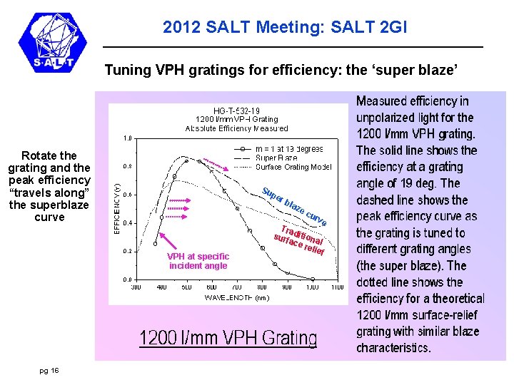 2012 SALT Meeting: SALT 2 GI Tuning VPH gratings for efficiency: the ‘super blaze’