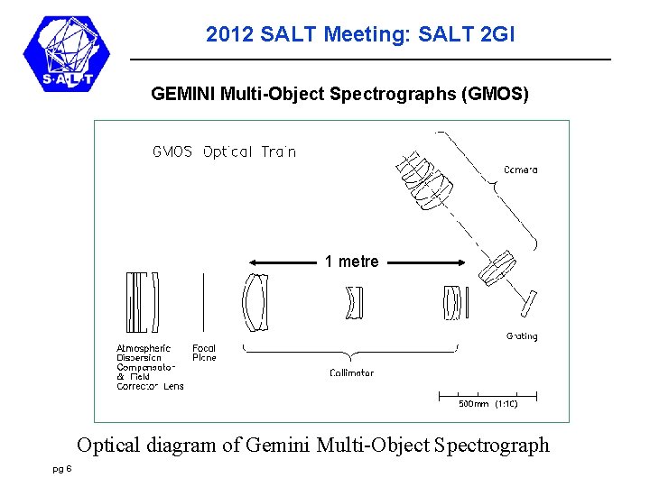 2012 SALT Meeting: SALT 2 GI GEMINI Multi-Object Spectrographs (GMOS) 1 metre Optical diagram