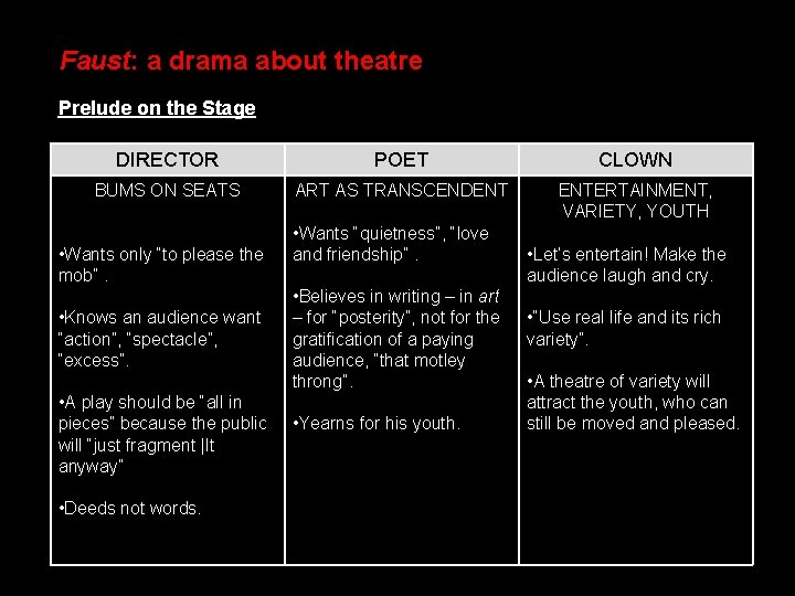 Faust: a drama about theatre Prelude on the Stage DIRECTOR POET CLOWN BUMS ON