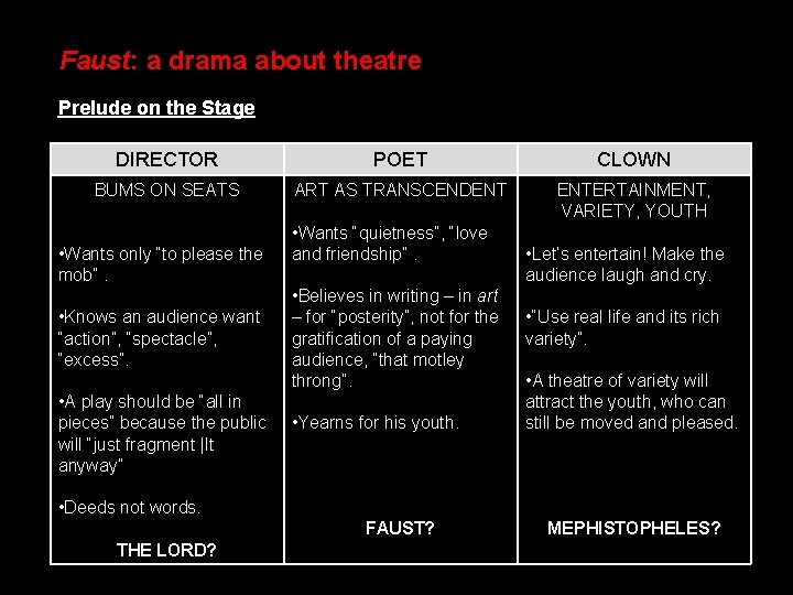 Faust: a drama about theatre Prelude on the Stage DIRECTOR POET CLOWN BUMS ON
