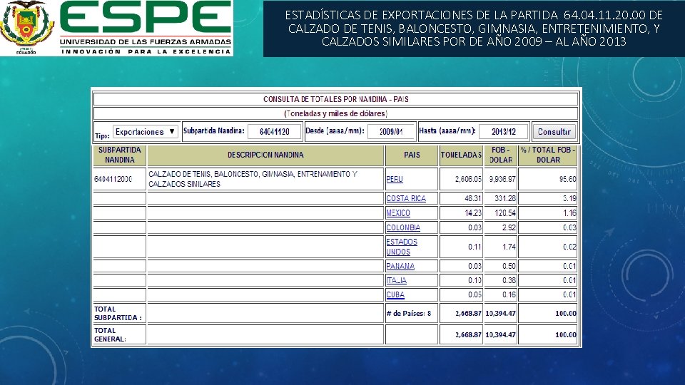 ESTADÍSTICAS DE EXPORTACIONES DE LA PARTIDA 64. 04. 11. 20. 00 DE CALZADO DE