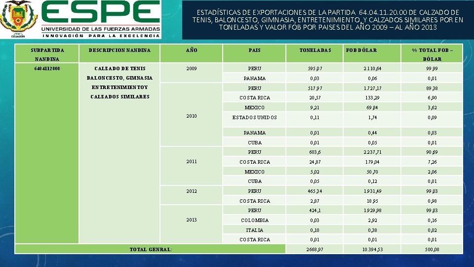 ESTADÍSTICAS DE EXPORTACIONES DE LA PARTIDA 64. 04. 11. 20. 00 DE CALZADO DE