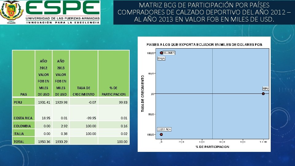 MATRIZ BCG DE PARTICIPACIÓN POR PAÍSES COMPRADORES DE CALZADO DEPORTIVO DEL AÑO 2012 –