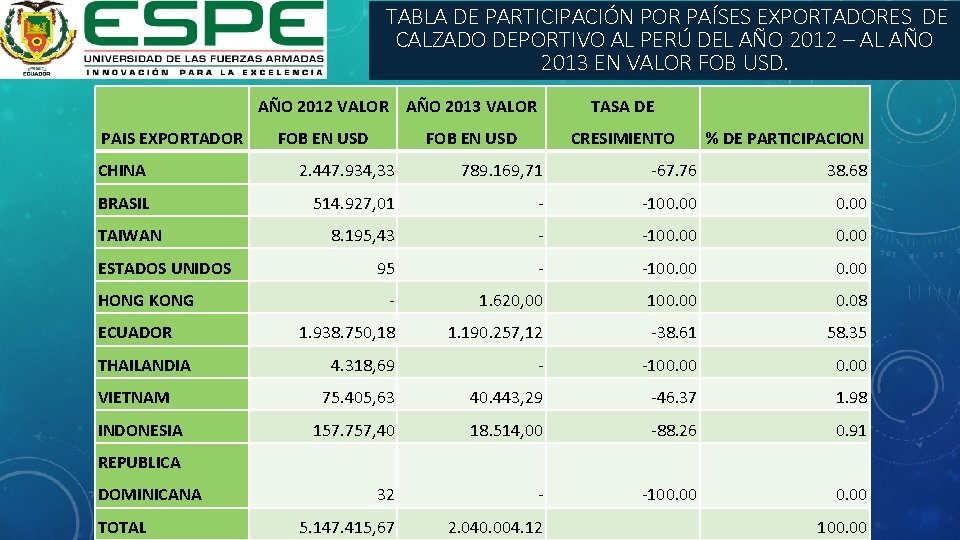  TABLA DE PARTICIPACIÓN POR PAÍSES EXPORTADORES DE CALZADO DEPORTIVO AL PERÚ DEL AÑO