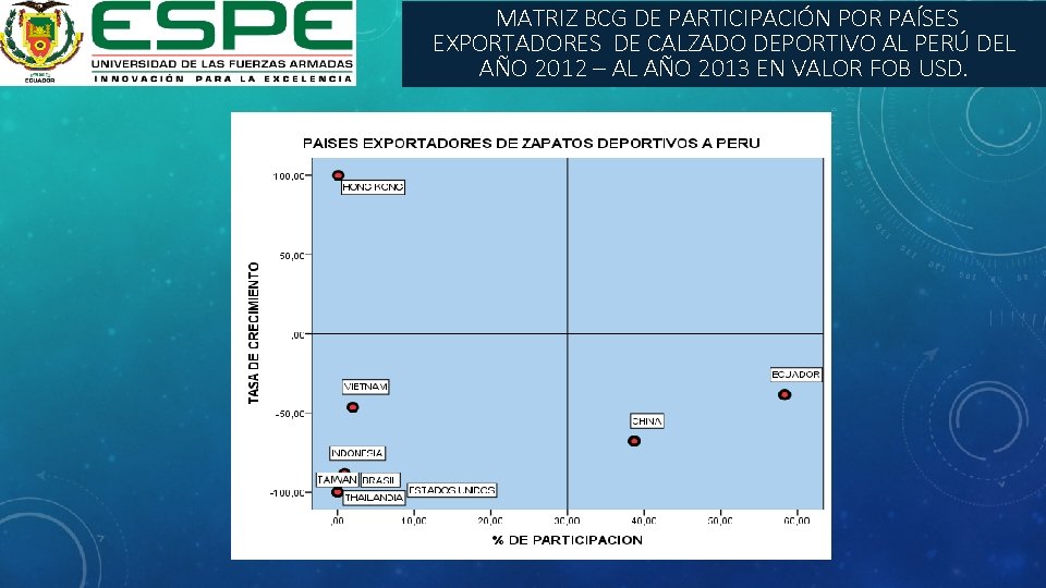  MATRIZ BCG DE PARTICIPACIÓN POR PAÍSES EXPORTADORES DE CALZADO DEPORTIVO AL PERÚ DEL