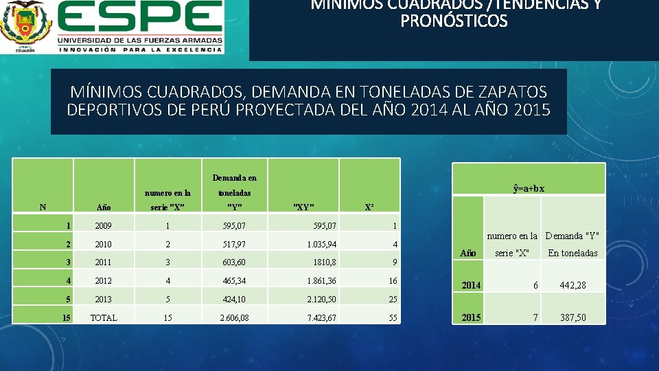  MÍNIMOS CUADRADOS /TENDENCIAS Y PRONÓSTICOS MÍNIMOS CUADRADOS, DEMANDA EN TONELADAS DE ZAPATOS DEPORTIVOS
