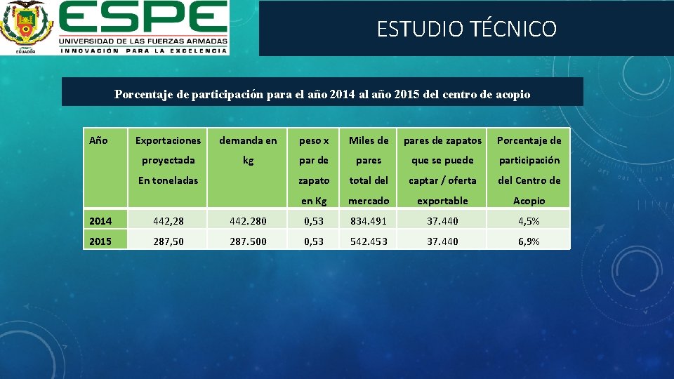 ESTUDIO TÉCNICO Porcentaje de participación para el año 2014 al año 2015 del centro