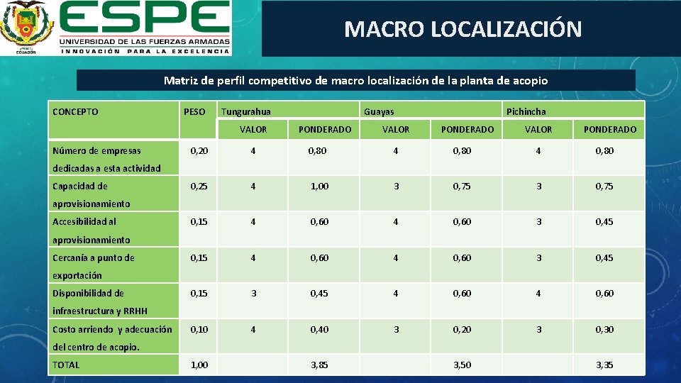 MACRO LOCALIZACIÓN Matriz de perfil competitivo de macro localización de la planta de acopio