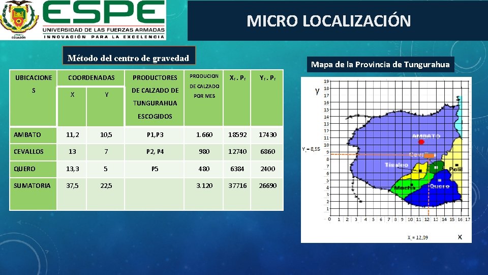 MICRO LOCALIZACIÓN Método del centro de gravedad UBICACIONE S COORDENADAS X Y PRODUCTORES DE