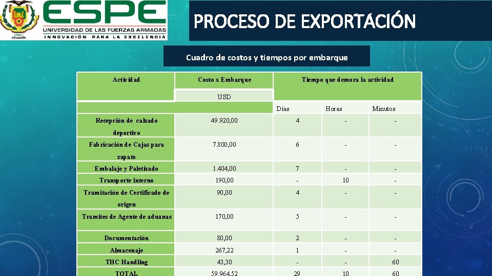 PROCESO DE EXPORTACIÓN Cuadro de costos y tiempos por embarque Actividad Costo x Embarque