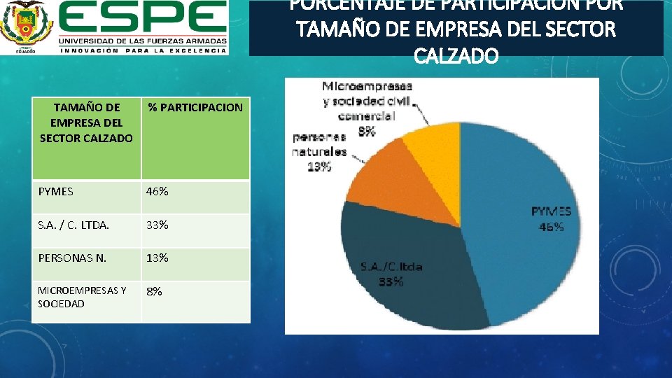 PORCENTAJE DE PARTICIPACIÓN POR TAMAÑO DE EMPRESA DEL SECTOR CALZADO % PARTICIPACION PYMES 46%