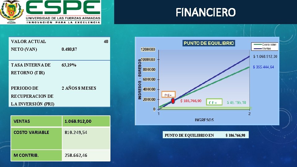 FINANCIERO VALOR ACTUAL 40 NETO (VAN) 0. 480, 87 TASA INTERNA DE 63, 19%