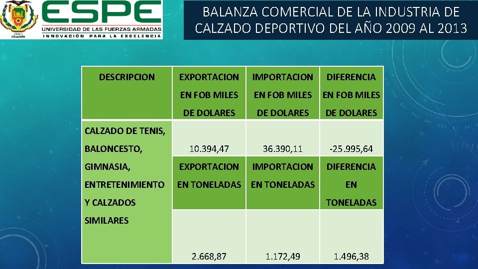 BALANZA COMERCIAL DE LA INDUSTRIA DE CALZADO DEPORTIVO DEL AÑO 2009 AL 2013 DESCRIPCION