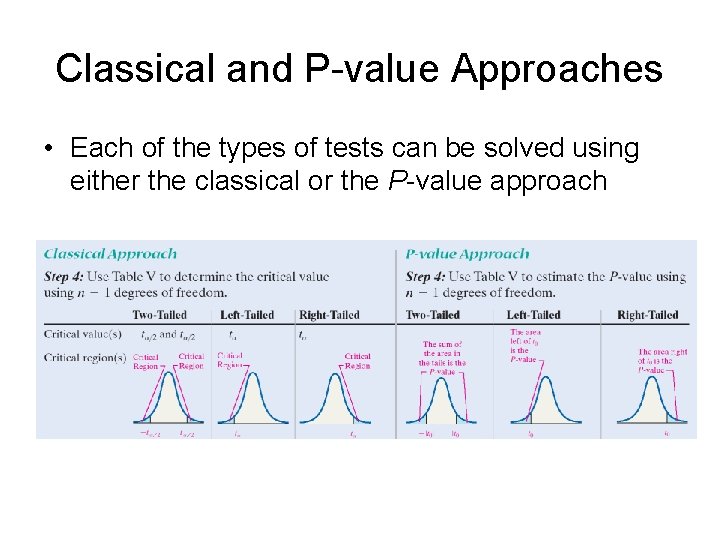 Classical and P-value Approaches • Each of the types of tests can be solved