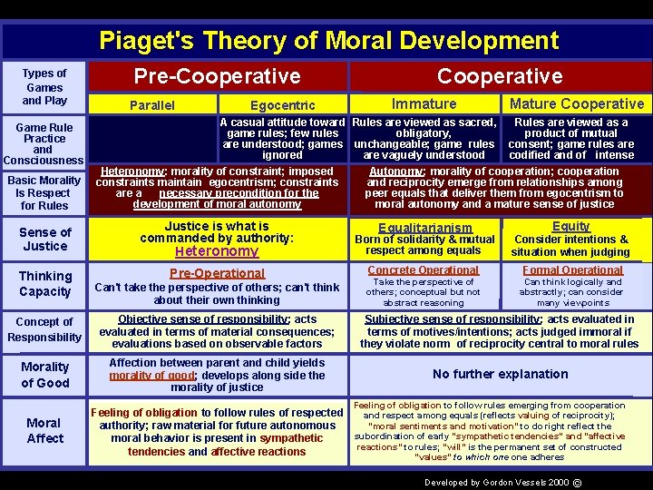 Piaget's Theory of Moral Development Types of Games and Play Game Rule Practice and