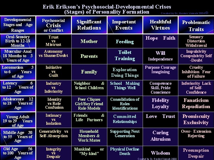 Erikson’s Psychosocial-Developmental Crises (Stages) of Personality Formation Created by Dr. Gordon Vessels 2004 ©