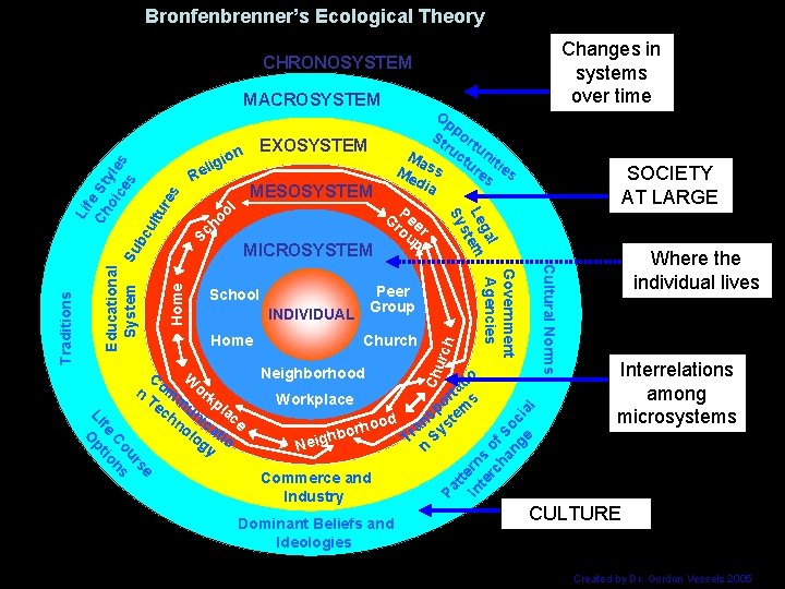 Bronfenbrenner’s Ecological Theory Changes in systems over time CHRONOSYSTEM MACROSYSTEM urc Commerce and Industry