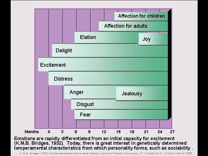 Affection for children Affection for adults Elation Joy Delight Excitement Distress Anger Jealousy Disgust