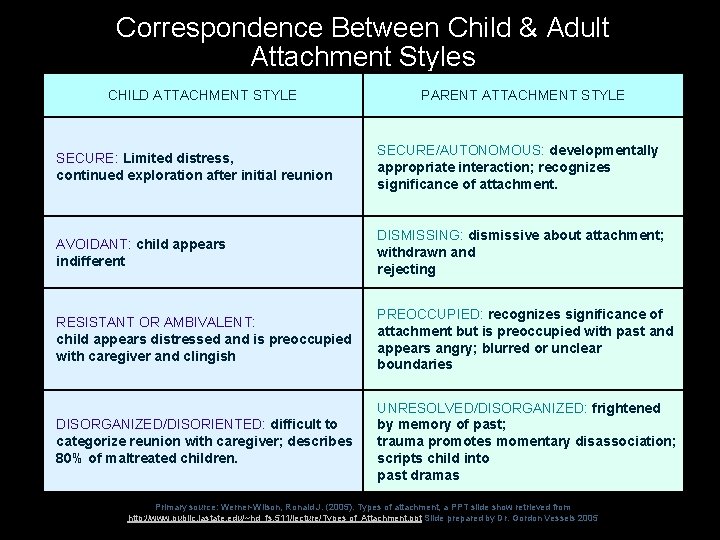 Correspondence Between Child & Adult Attachment Styles CHILD ATTACHMENT STYLE PARENT ATTACHMENT STYLE SECURE: