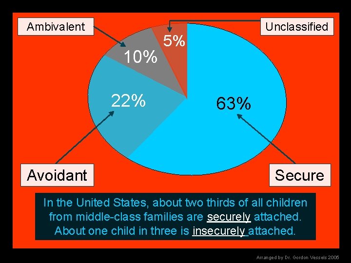 Ambivalent 10% 22% Avoidant Unclassified 5% 63% Secure In the United States, about two