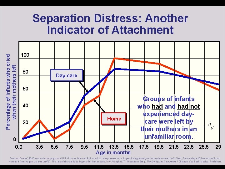 Percentage of infants who cried when their mothers left Separation Distress: Another Indicator of