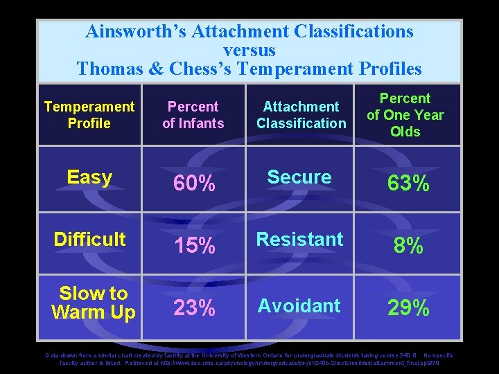 Ainsworth’s Attachment Classifications versus Thomas & Chess’s Temperament Profile Percent of Infants Attachment Classification