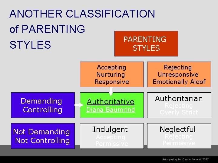 ANOTHER CLASSIFICATION of PARENTING STYLES Accepting Nurturing Responsive Demanding Controlling Not Demanding Not Controlling