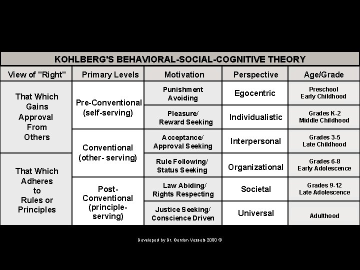 KOHLBERG'S BEHAVIORAL-SOCIAL-COGNITIVE THEORY View of "Right" That Which Gains Approval From Others Primary Levels