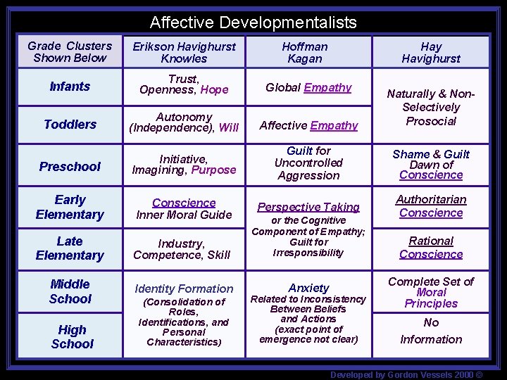 Affective Developmentalists Grade Clusters Shown Below Erikson Havighurst Knowles Infants Trust, Openness, Hope Global