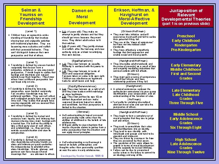 Selman & Youniss on Friendship Development Damon on Moral Development (Level 1) ● 0