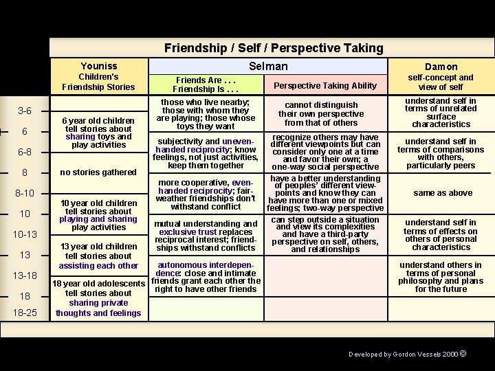 Friendship / Self / Perspective Taking Selman Youniss Children's Friendship Stories 3 -6 6