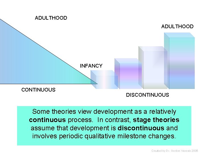 ADULTHOOD INFANCY CONTINUOUS DISCONTINUOUS Some theories view development as a relatively continuous process. In