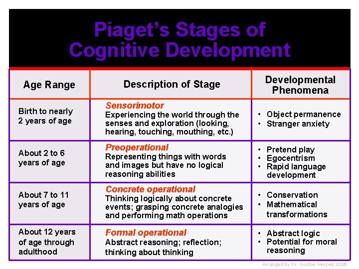 Piaget’s Stages of Cognitive Development Age Range Birth to nearly 2 years of age