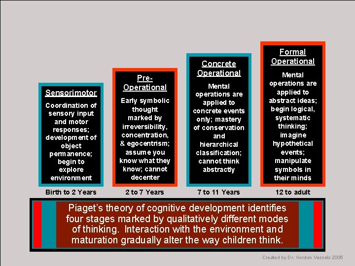 Sensorimotor Pre. Operational Coordination of sensory input and motor responses; development of object permanence;