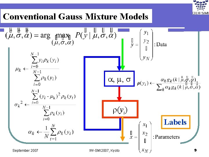 Conventional Gauss Mixture Models a, m, s r(yi) Labels September 2007 IW-SMI 2007, Kyoto
