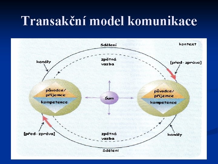 Transakční model komunikace 