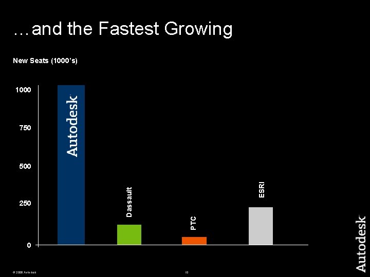 …and the Fastest Growing New Seats (1000’s) 1000 750 PTC Dassault 250 ESRI 500