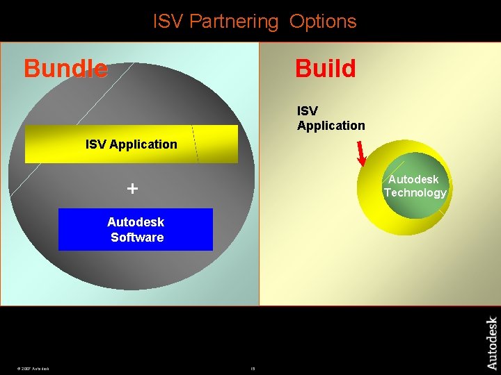 ISV Partnering Options Bundle Build ISV Application OEM Autodesk Technology + Autodesk Software ©