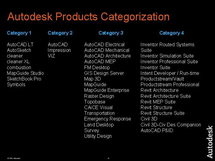 Autodesk Products Categorization Category 1 Category 2 Auto. CAD LT Auto. CAD Auto. Sketch