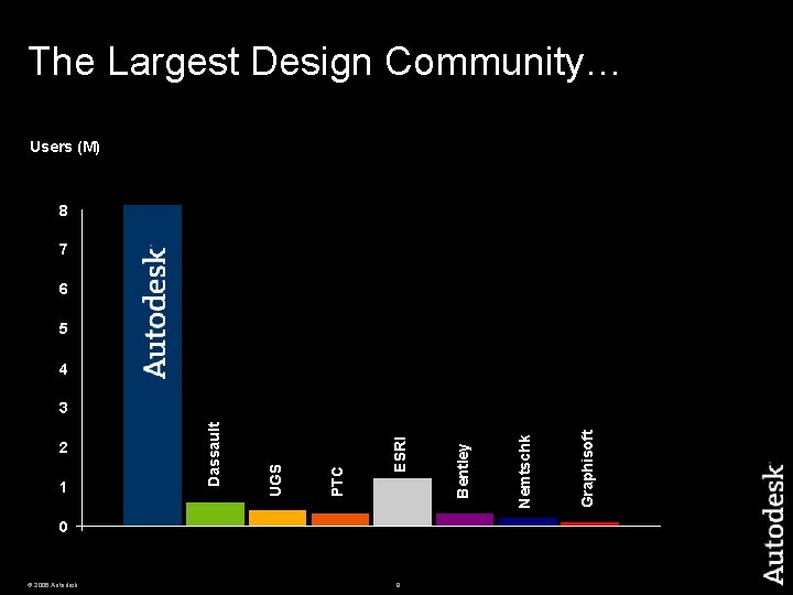 The Largest Design Community… Users (M) 8 7 6 5 4 0 © 2006