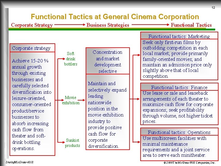 12 Functional Tactics at General Cinema Corporation Corporate Strategy Business Strategies Corporate strategy Achieve