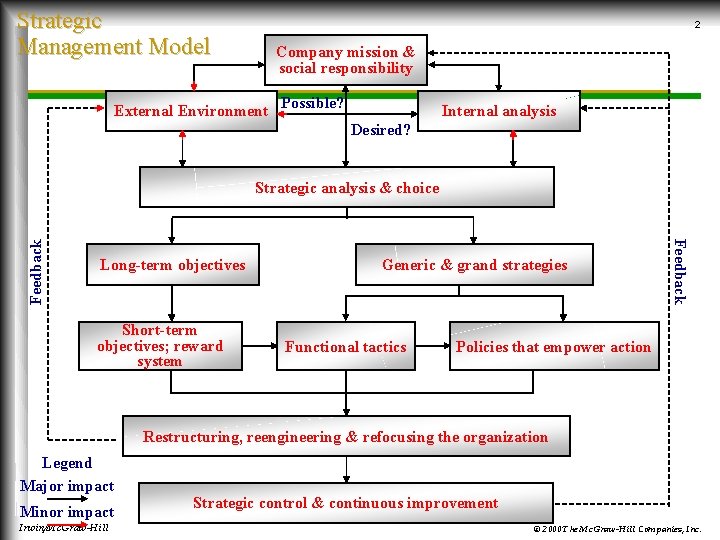 Strategic Management Model 2 Company mission & social responsibility External Environment Possible? Internal analysis