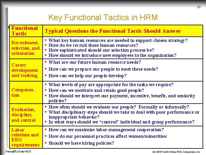 23 Key Functional Tactics in HRM Functional Tactic Typical Questions the Functional Tactic Should