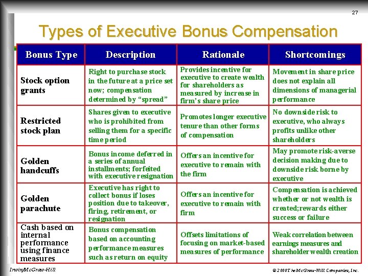 27 Types of Executive Bonus Compensation Bonus Type Description Rationale Shortcomings Stock option grants