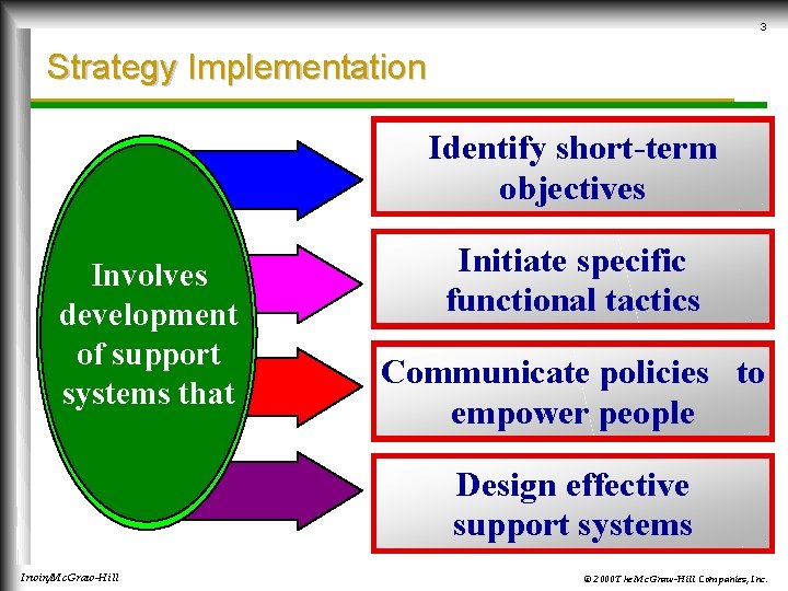 3 Strategy Implementation Identify short-term objectives Involves development of support systems that Initiate specific