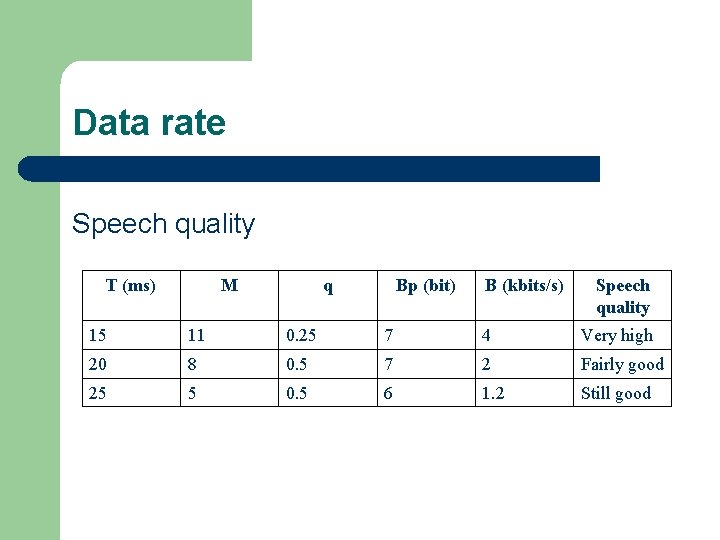 Data rate Speech quality T (ms) M q Bp (bit) B (kbits/s) Speech quality