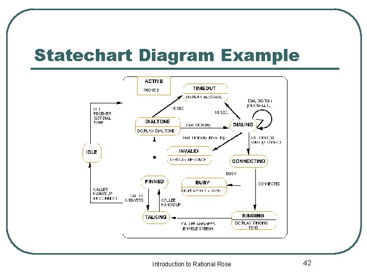 Statechart Diagram Example Introduction to Rational Rose 42 